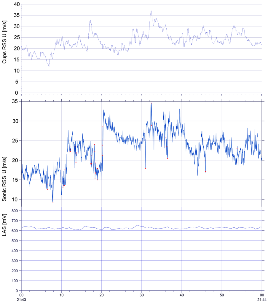 Tower Stability in Storms at KNMI Cabauw - Dutch Open Telescope